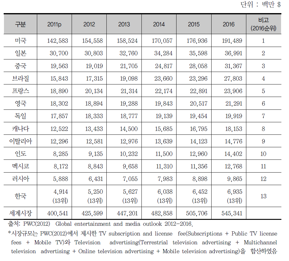 PWC의 주요국(한국 포함) 방송영상산업 시장 규모와 전망