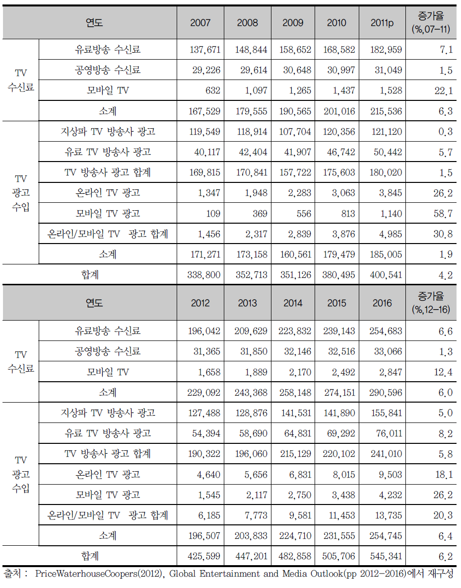 세계 TV방송시장의 재원별 규모