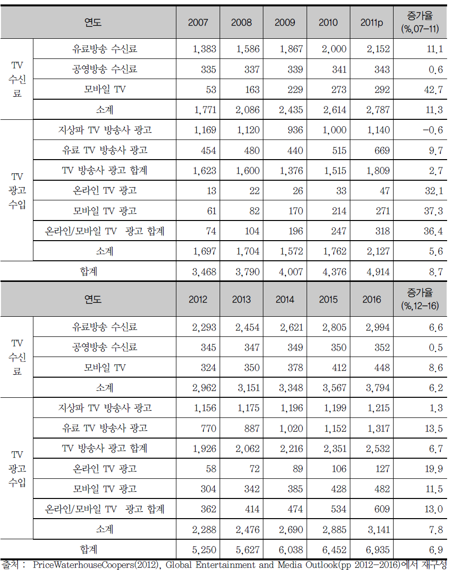 한국 TV방송시장의 재원별 규모
