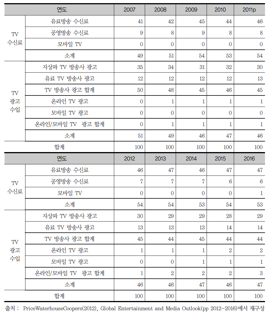 세계 TV방송시장의 재원별 구성비