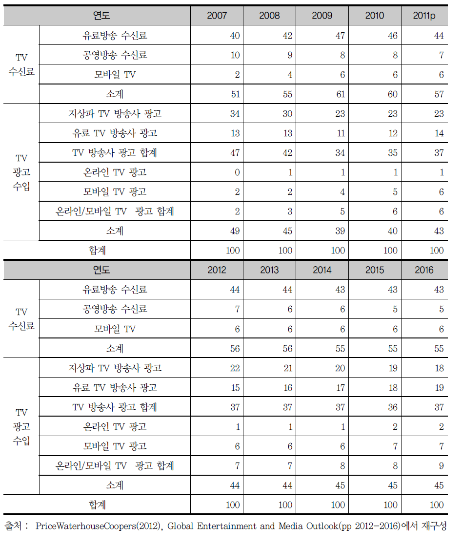 한국 TV방송시장의 재원별 구성비