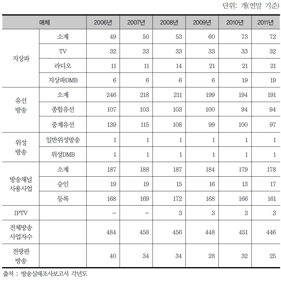 방송사업자 수