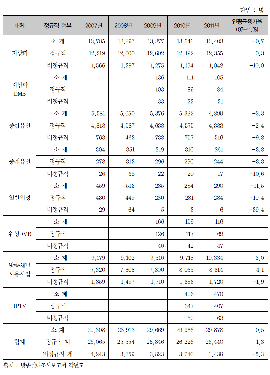 방송사 종사자수