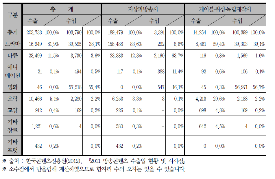 장르별 수출입 현황 (‘11년)