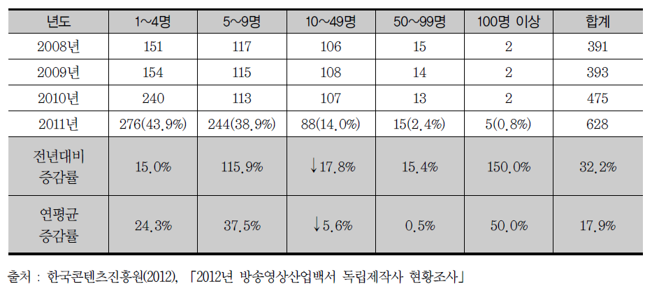 종사자 규모별 사업체 수(개)