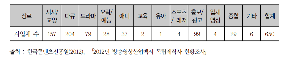 주 제작 장르별 사업체 수