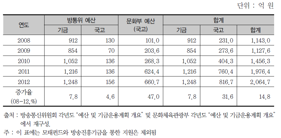 방송영상산업 진흥 예산(연도별)