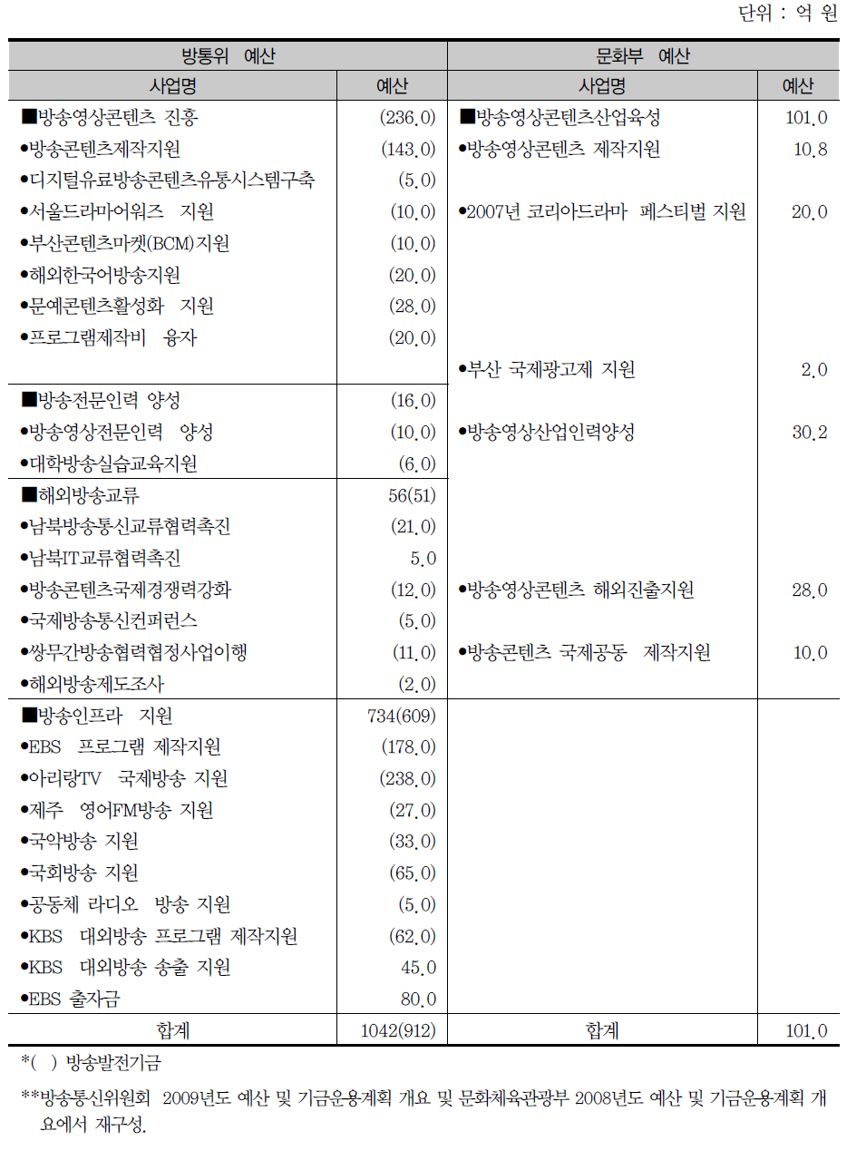 방송영상산업 진흥 예산(2008년)