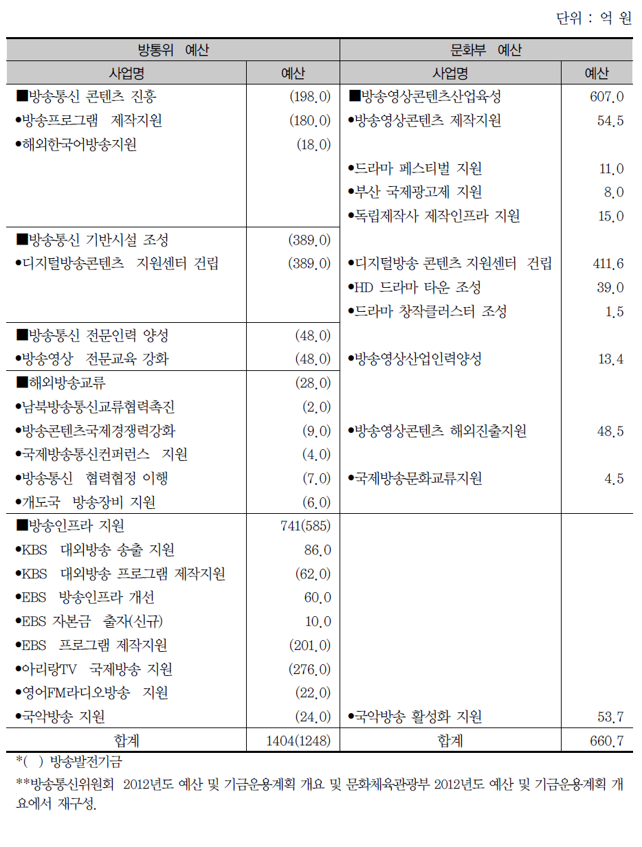 방송영상산업 진흥 예산(2012년)