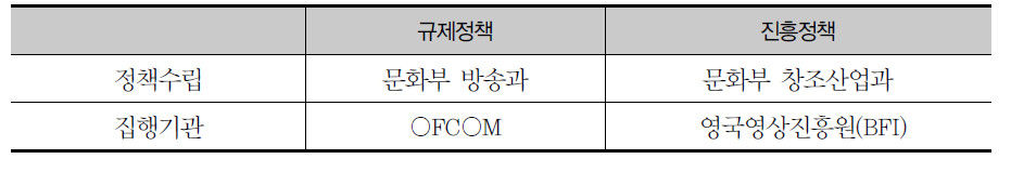 영국의 방송 정책 구조