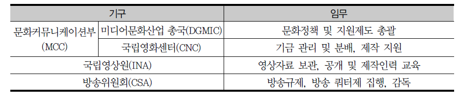 프랑스 방송영상 진흥기구와 역할