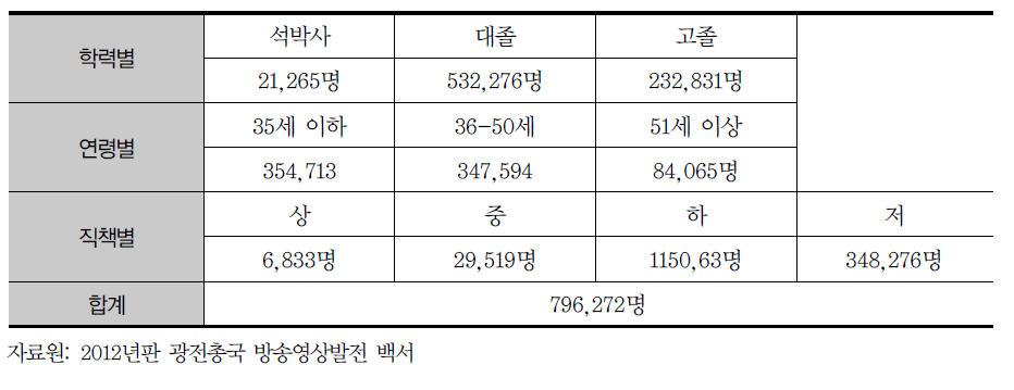 전국방송영상업계 종사 인원 상황