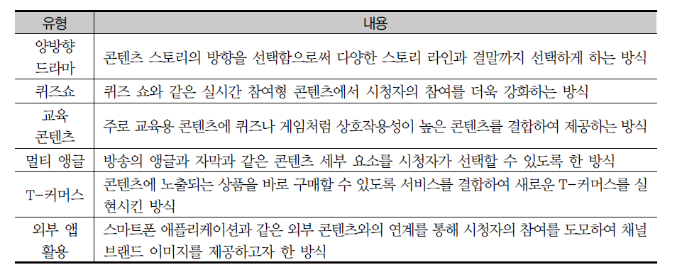 방송 플랫폼을 이용해 시도된 양방향 콘텐츠의 유형 : 상호작용 유형에 따른 분류