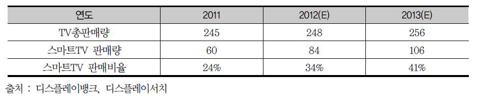 스마트TV 연도별 판매 전망