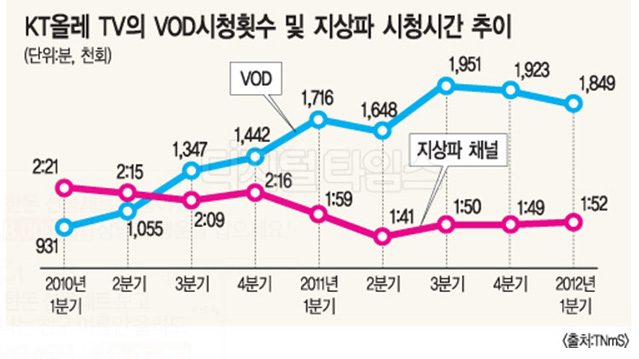 VOD시청 횟수와 지상파TV 시청시간 추이