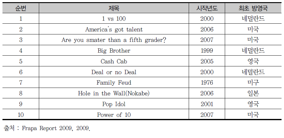 세계 10대 성공 TV포맷(2006〜2008)