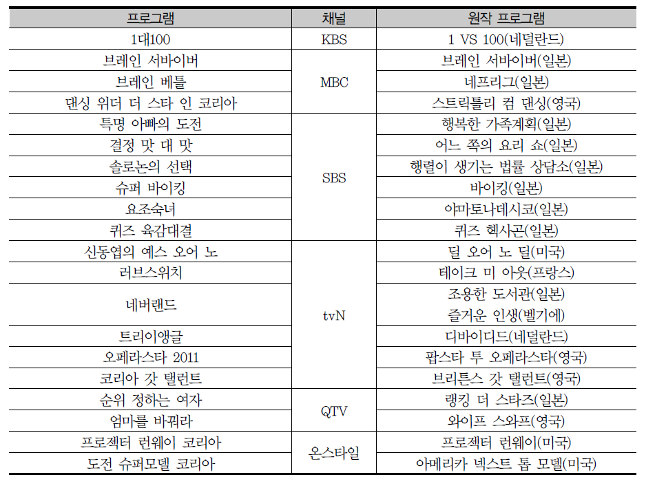 대표적인 포맷을 수입하여 제작한 프로그램