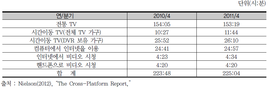 미국 TV 이용 시간(월간)