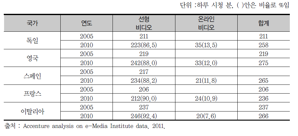 EU 평균 비디오 소비