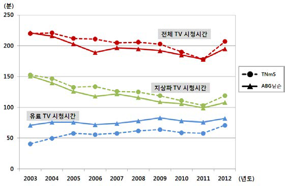 개인 TV시청시간의 변화