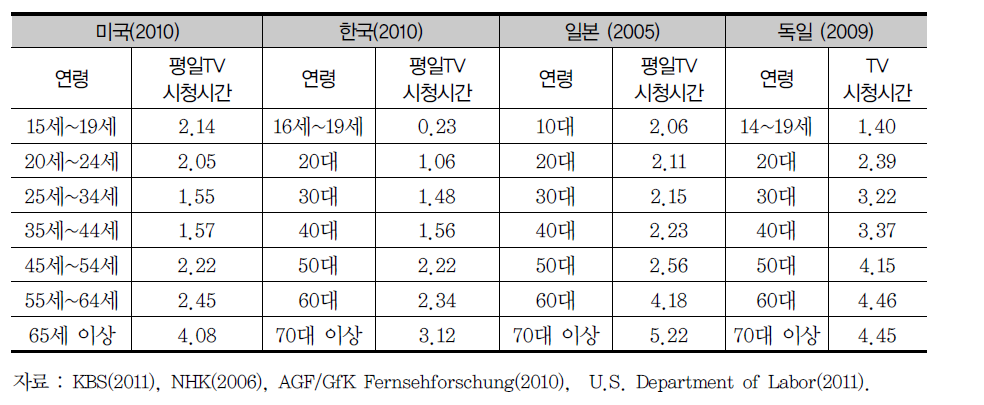 연령별 TV 시청시간 비교