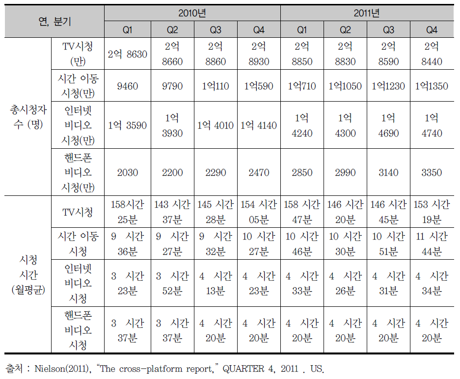 미국인의 시간 이동 시청과 온라인 시청