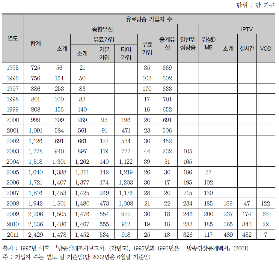 유료방송 가입자 수(1995∼2010년)