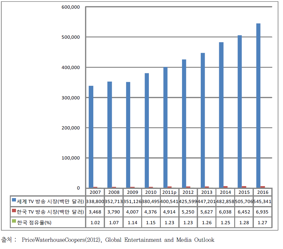 세계TV방송 시장과 한국TV방송시장의 규모