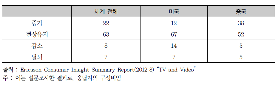 유료방송 가입의 변화(2011-2012년)