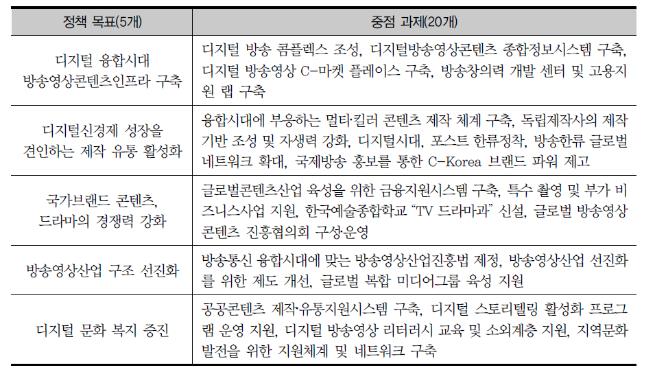 방송영상산업진흥 5개년 계획(2008〜2012)의 정책 목표와 중점과제