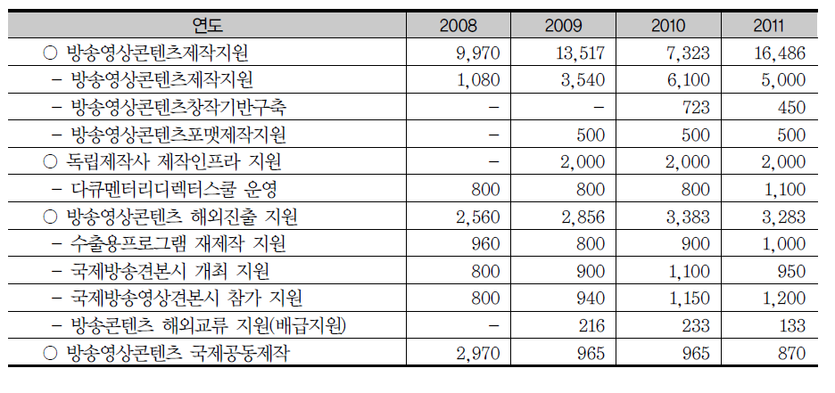 제작·유통 활성화 지원 예산