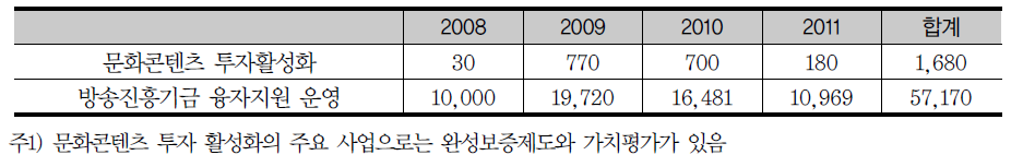 문화콘텐츠 투자 활성화 예산