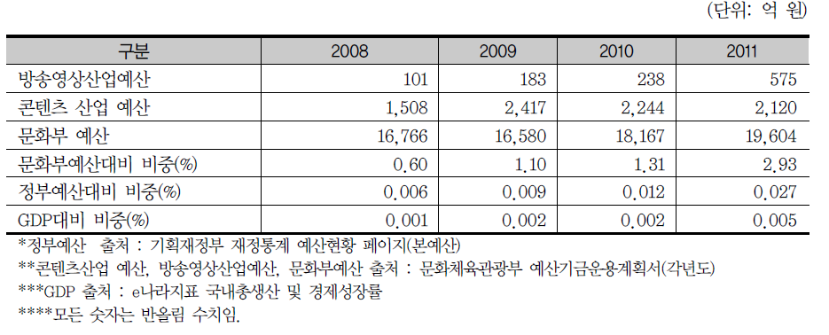 방송영상산업 부문 예산 추이