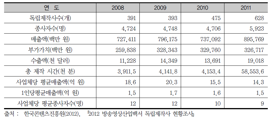 방송영상 독립제작사 현황