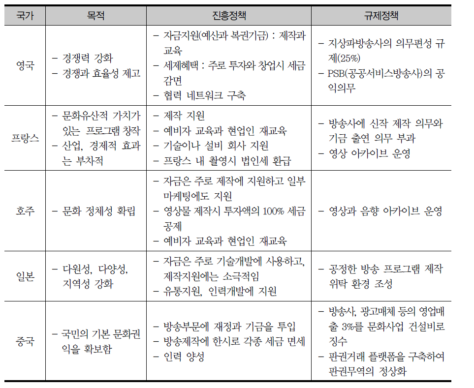 주요국의 방송영상 진흥 정책