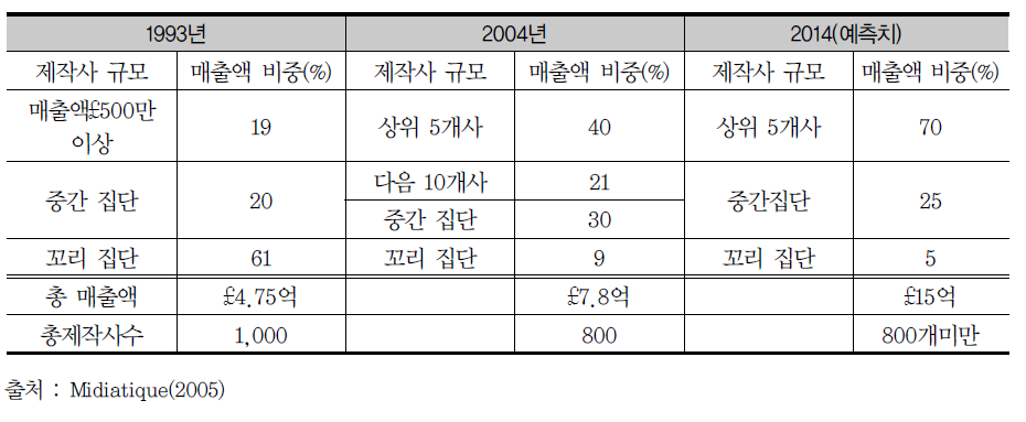 영국 독립 제작사의 규모별 매출액 비중