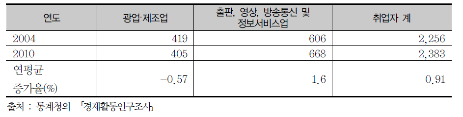 산업별 취업자 수