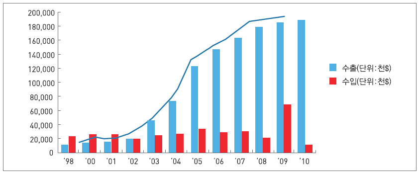 방송콘텐츠 수출입 현황 추이(’98~’10)