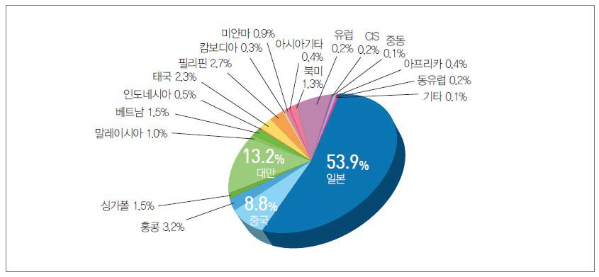 2010년 국가별 수출 비중