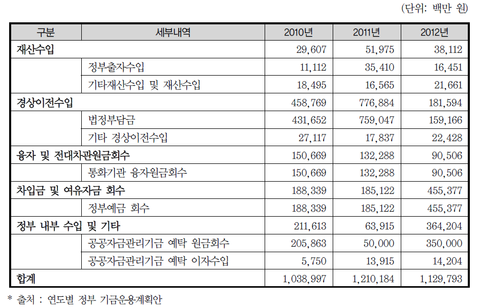 정보통신진흥기금 수입 내역