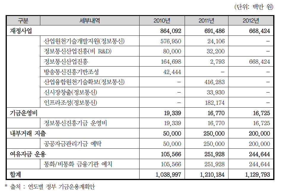 정보통신진흥기금 지출 내역