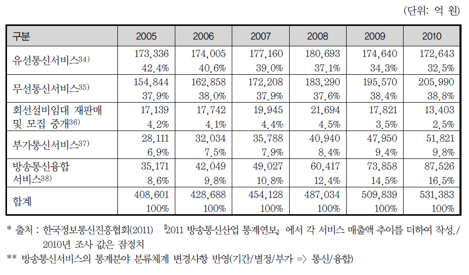 통신서비스 시장 매출액 추이