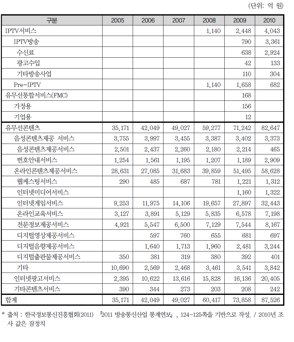 방송통신융합서비스 매출액 추이