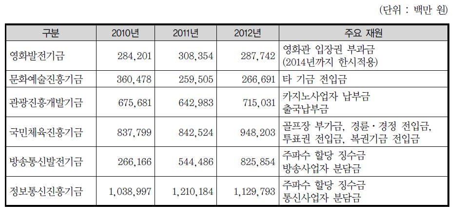 기금별 규모 및 주요 재원