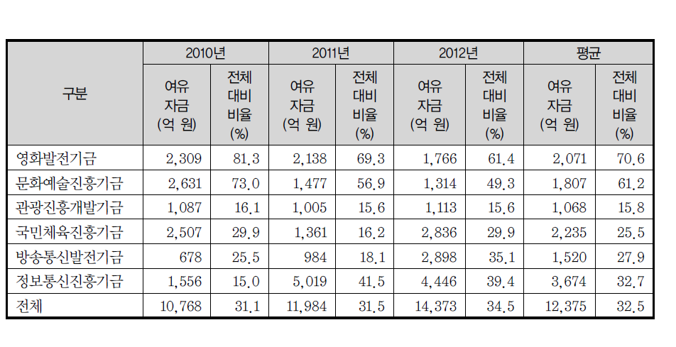 기금별 여유자금 규모 및 비율