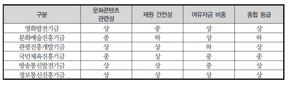 기금별 모태펀드 출연가능 등급 판정