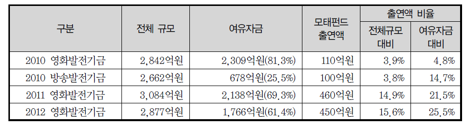 모태펀드 출연 사례별 당시 상황