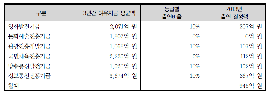 기금별 모태펀드 출연 결정액 산정 사례