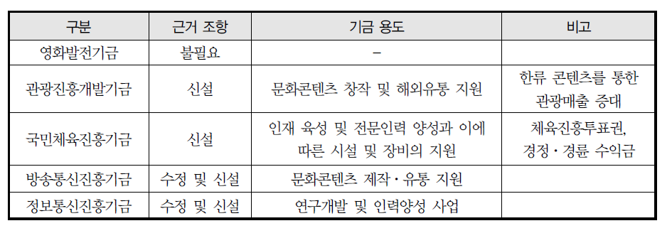 기금별 모태펀드 출연 근거조항 수립 필요성과 용도