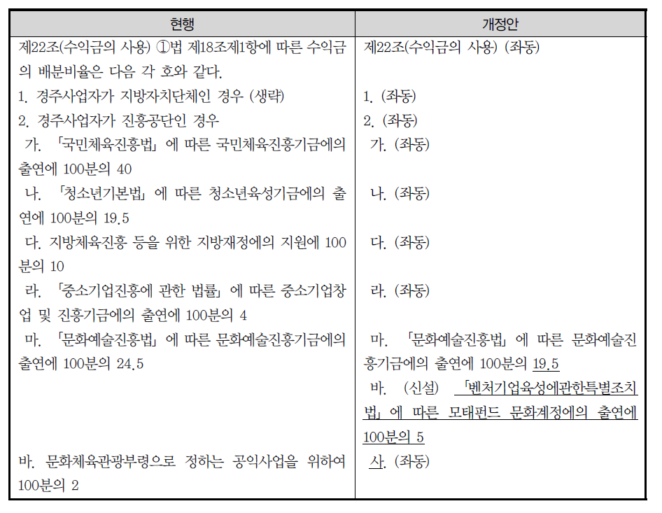 경륜ㆍ경정법 시행령 개정안